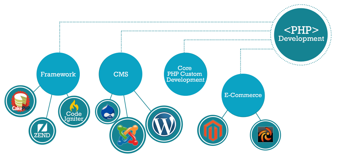 php-development